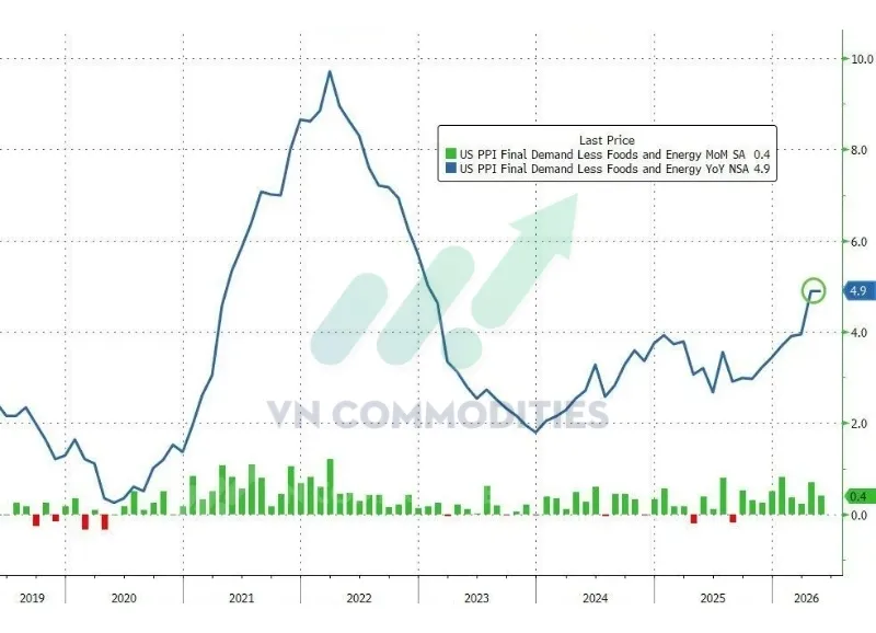 PPI l&otilde;i: +4,9% YoY, thấp hơn dự b&aacute;o +5,4%, bằng th&aacute;ng trước.